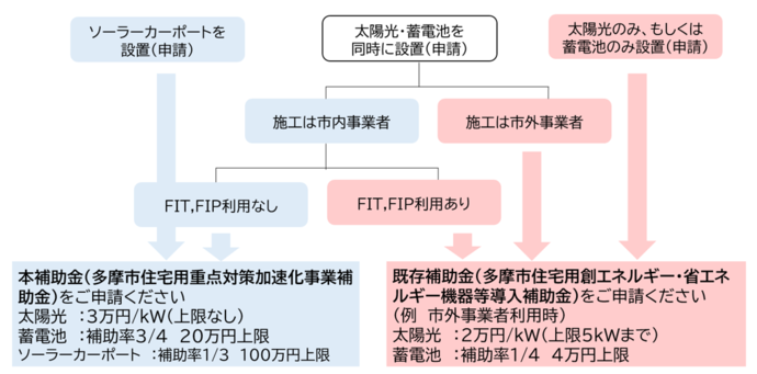 太陽光区分