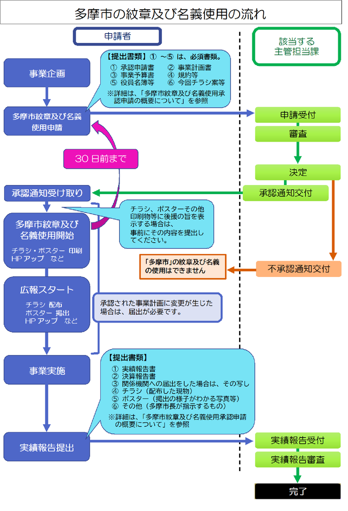 申請手続から実績報告書の提出までの流れをフロー図にしたものです。ステップ1.事業企画。ステップ2.名義使用申請〔必要書類1承認申請書、2事業計画書、3事業予算書、4規約等、5役員名簿等、6前回のチラシ等〕※1から5は、必須書類。※詳細は「多摩市紋章及び名義使用承認申請の概要について」を参照。※名義使用開始の30日前までに申請。申請書を受付て審査を行い、承認通知または不承認通知を交付します。ステップ3.承認通知または不承認通知受け取り。※不承認の場合は、名義の使用はできません。ステップ4.名義使用開始。※紋章及び名義の使用を開始する前に、紋章及び名義を表示するチラシ・ポスターなどの提出が必要。ステップ5.広報スタート。ステップ6.事業実施。ステップ7.実績報告提出。〔必要書類1実績報告書、2決算報告書、3関係機関への届出をした場合はその写し、4チラシ(配布した現物)、5ポスター(掲出の様子がわかる写真など)、6その他(多摩市長が指示するもの)〕※詳細は「多摩市紋章及び名義使用承認申請の概要について」を参照。8.審査を経て、完了。