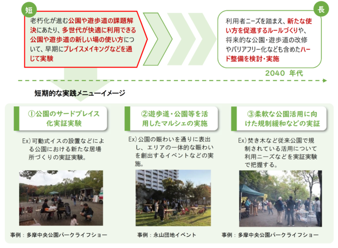 プロジェクトの段階的戦略