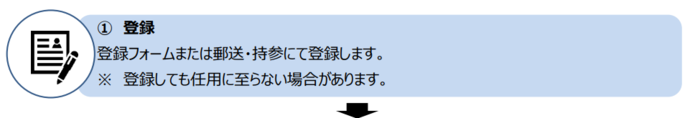 まず、登録フォームまたは郵送・持参にて登録します。 ただし、登録しても任用に至らない場合があります。