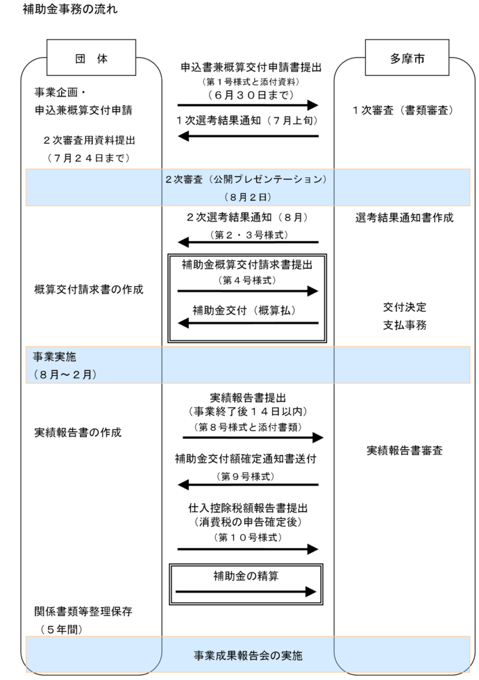 補助金申請～事業終了・実績報告までの流れ
