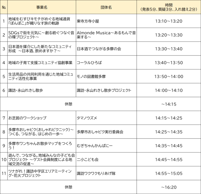 発表順