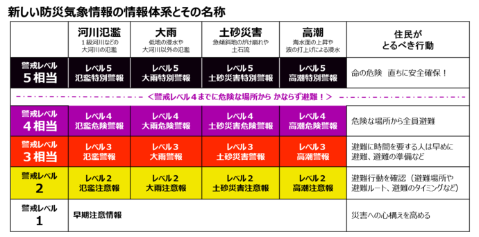 防災気象情報の表